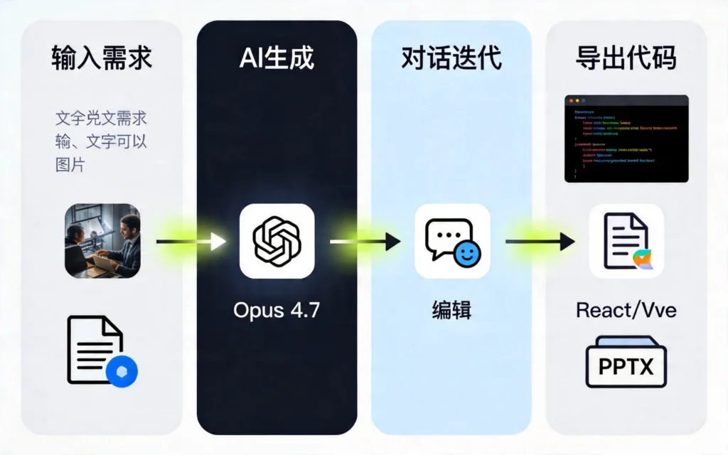 从需求输入到代码导出的完整工作流程