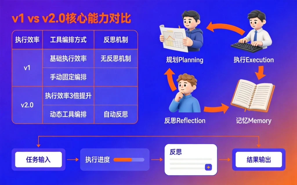 版本对比表格展示核心能力提升，四模块循环图呈现技术架构