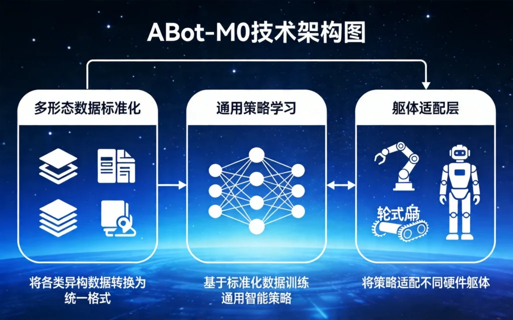 ABot-M0三大核心技术架构：数据标准化、策略学习、躯体适配