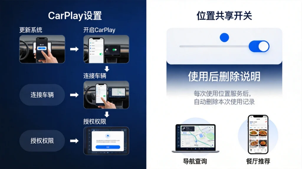 设置流程图展示CarPlay配置步骤，位置共享开关呈现隐私控制