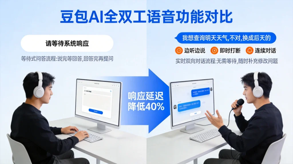 豆包全双工语音与传统语音交互对比图，响应延迟降低40%，支持实时打断连续对话