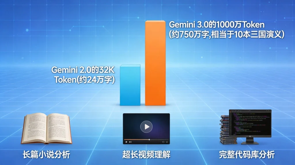 Gemini 3.0上下文窗口突破1000万Token，处理能力相当于10本三国演义