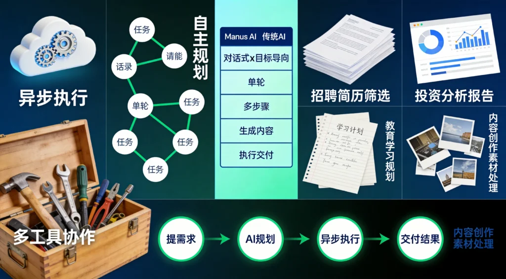 Manus AI三大核心能力对比传统AI，四大应用场景赋能企业效率