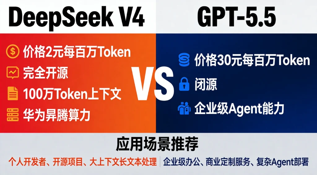 DeepSeek V4与GPT-5.5核心能力对比，涵盖价格、开源属性、上下文长度与应用场景分析
