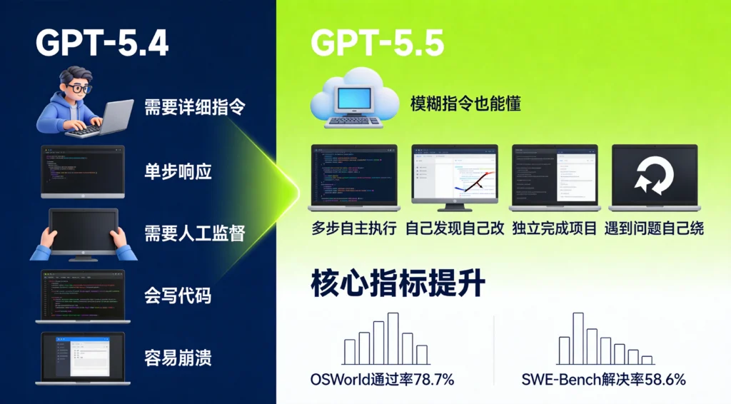 GPT-5.5与GPT-5.4能力对比，展示从单步响应到多步自主执行的核心升级与性能指标