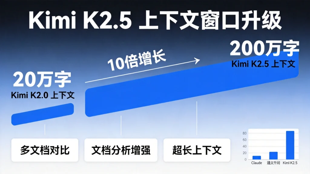 Kimi K2.5上下文升级对比图，呈现从20万字到200万字的10倍跨越与竞品对比
