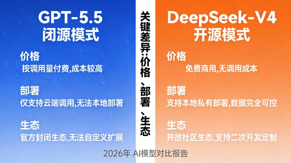 开源vs闭源AI模型全面对比，GPT-5.5与DeepSeek-V4价格性能生态差异
