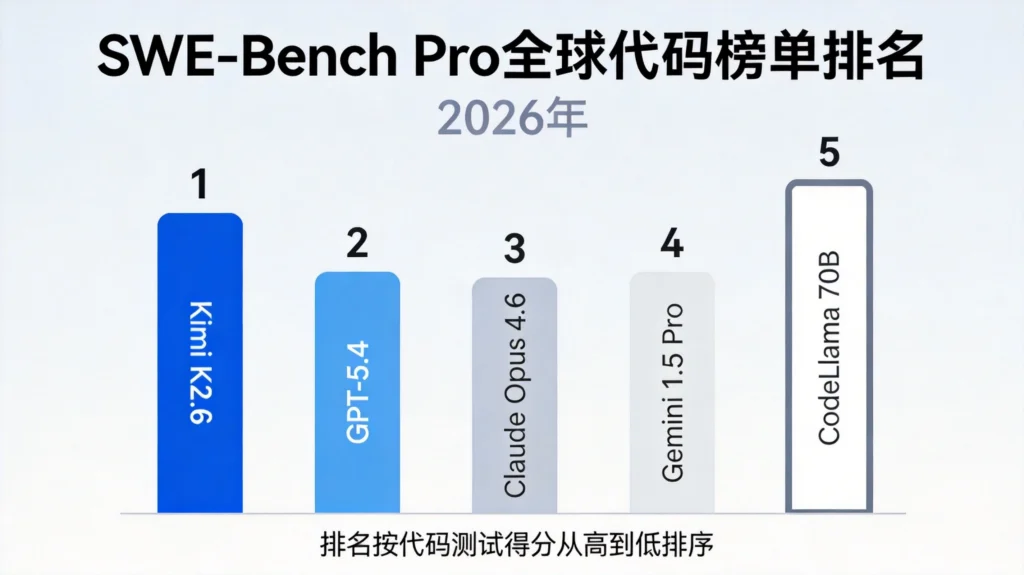 SWE-Bench Pro全球AI代码能力排行榜，Kimi K2.6以58.6分夺魁