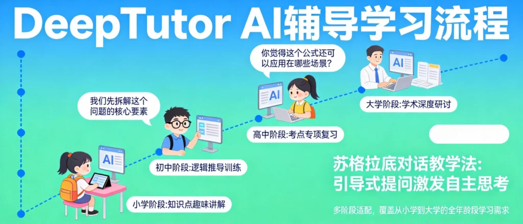 DeepTutor AI学习助手工作流信息图，苏格拉底式引导辅导与多学段覆盖示意图
