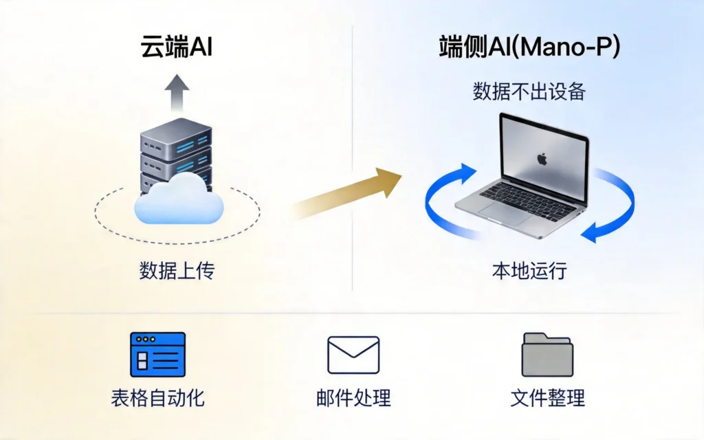 云端AI与端侧AI对比，展示本地部署优势