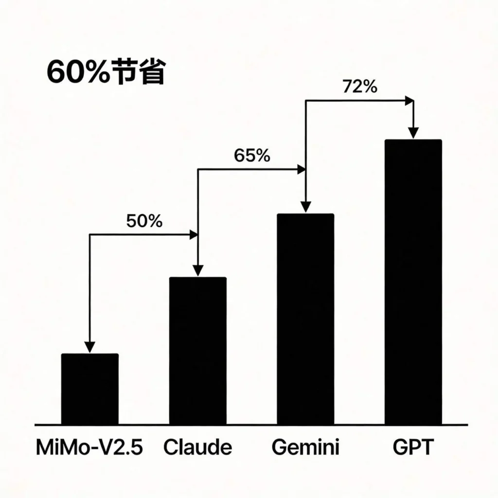 Token效率对比图 60%节省