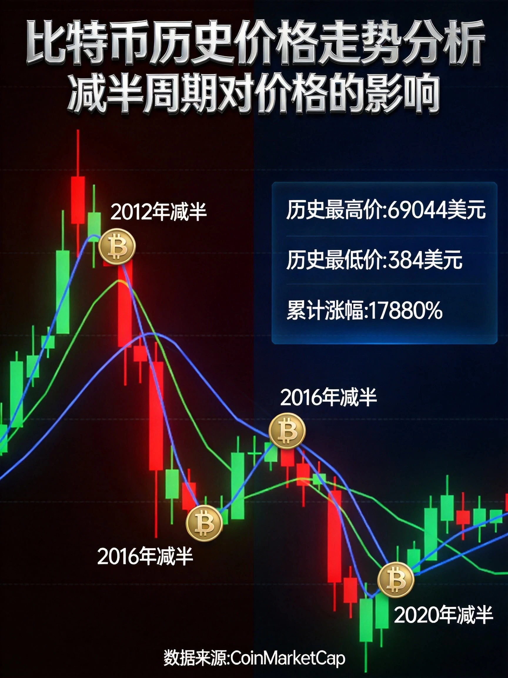 K线走势图,减半周期标记,红绿蓝金融分析